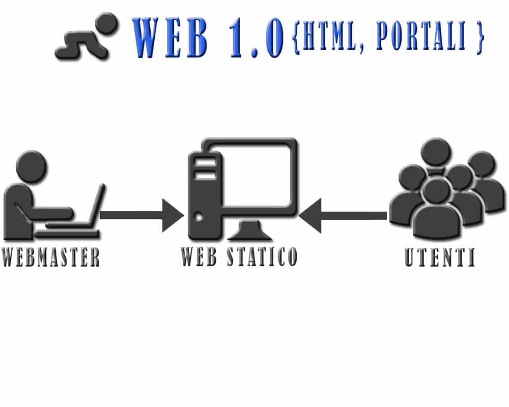 История первого веб сайта. Web1 web2 web3 картинки. Web 1.0. Концепция web 1.0. Сайты эпохи web 1.0.