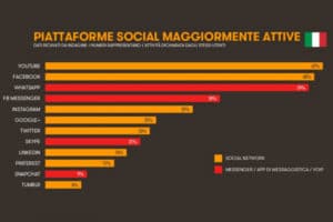 social media in italia