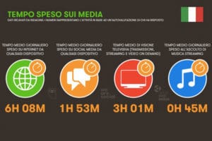 tempo sui social media