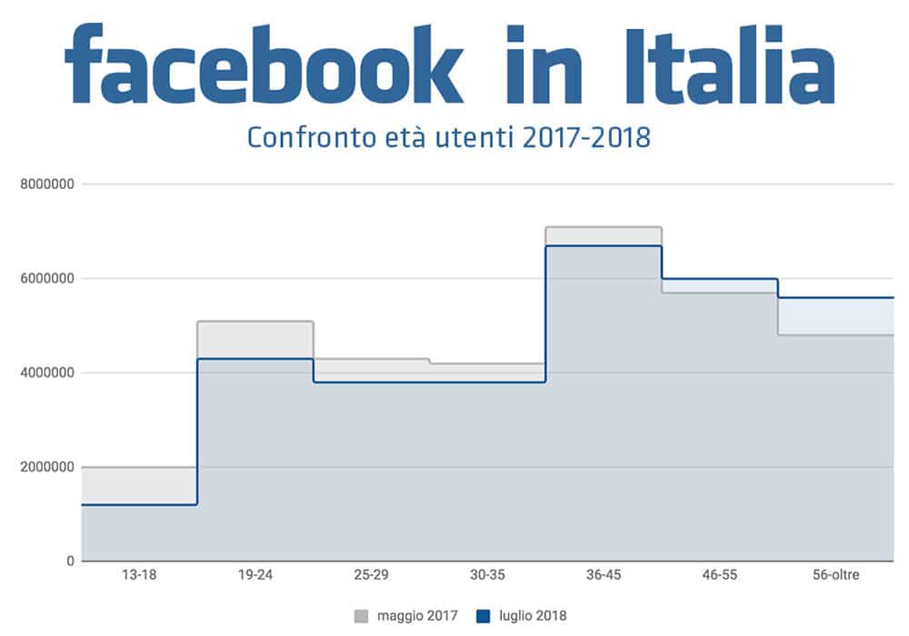 facebook-in-italia-confronto-eta-2017-2018